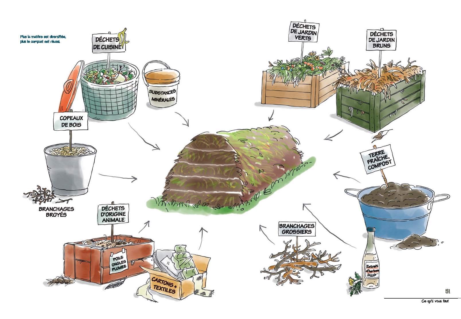 Cycle du compostage